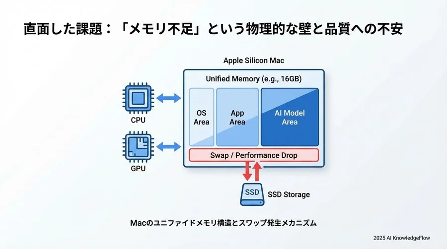 直面した課題：「メモリ不足」という物理的な壁と品質への不安 - Section Image